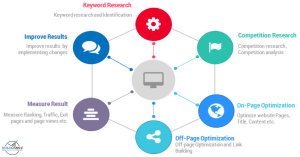 SEO-Plan